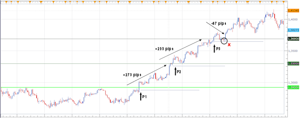 Break-out voorbeeld 4H EUR/USD