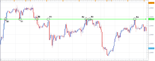 Steun en weerstand in de EUR/CHF grafiek